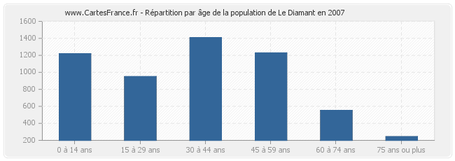 Répartition par âge de la population de Le Diamant en 2007